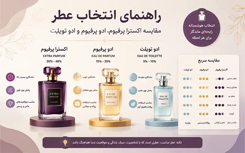 اکسترا پرفیوم، ادو پرفیوم و ادو تویلت